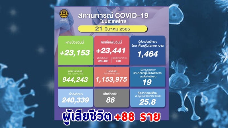 ด่วน ! วันนี้พบ "ผู้ติดเชื้อโควิด" เพิ่มอีก 23,441 ราย เสียชีวิต 88 ราย หายป่วยกลับบ้าน 23,153 ราย