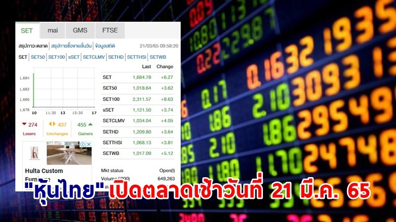 "หุ้นไทย" เปิดตลาดเช้าวันที่ 21 มี.ค. 65 อยู่ที่ระดับ 1,684.78 จุด เปลี่ยนแปลง 6.27 จุด