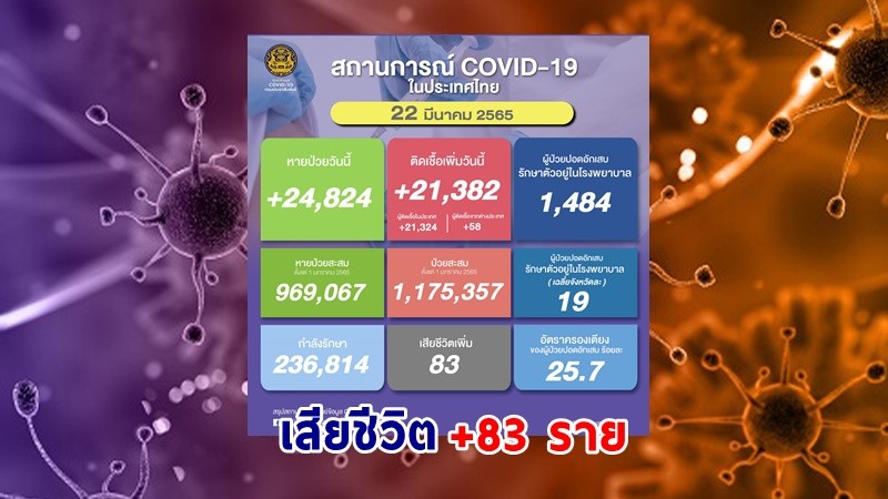 ด่วน ! วันนี้พบ "ผู้ติดเชื้อโควิด" เพิ่มอีก 21,382 ราย เสียชีวิต 83 ราย หายป่วยกลับบ้าน 24,824 ราย