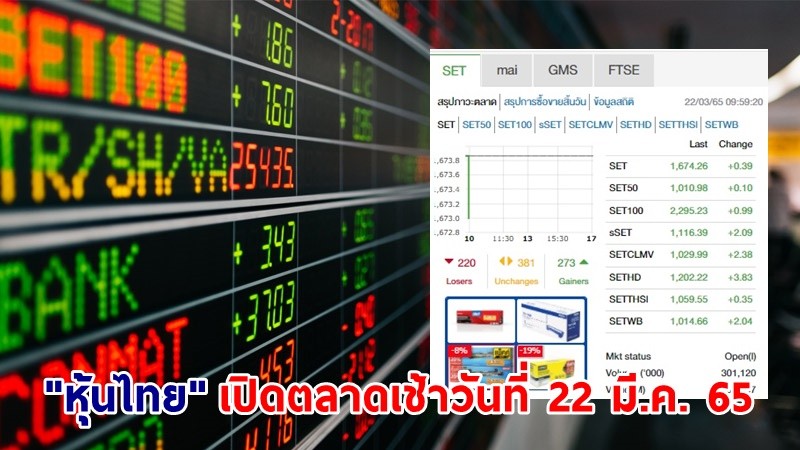 "หุ้นไทย" เปิดตลาดเช้าวันที่ 22 มี.ค. 65 อยู่ที่ระดับ 1,674.26 จุด เปลี่ยนแปลง 0.39 จุด