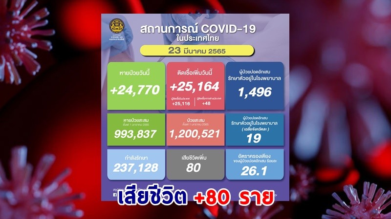 ด่วน ! วันนี้พบ "ผู้ติดเชื้อโควิด" เพิ่มอีก 25,164 ราย เสียชีวิต 80 ราย หายป่วยกลับบ้าน 24,770 ราย