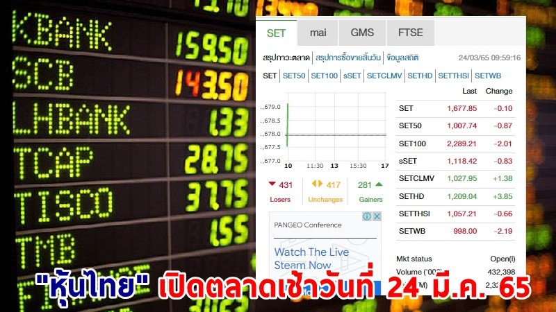 "หุ้นไทย" เปิดตลาดเช้าวันที่ 24 มี.ค. 65 อยู่ที่ระดับ 1,677.85 จุด เปลี่ยนแปลง 0.10 จุด