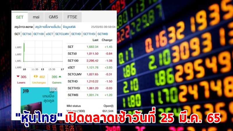 "หุ้นไทย" เปิดตลาดเช้าวันที่ 25 มี.ค. 65 อยู่ที่ระดับ 1,682.34 จุด เปลี่ยนแปลง 1.45 จุด