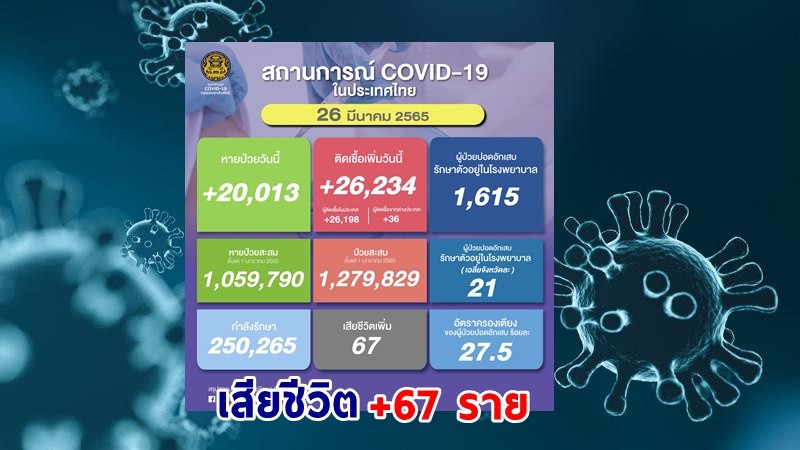 ด่วน ! วันนี้พบ "ผู้ติดเชื้อโควิด" เพิ่มอีก 26,234 ราย เสียชีวิต 67 ราย หายป่วยกลับบ้าน 20,013 ราย