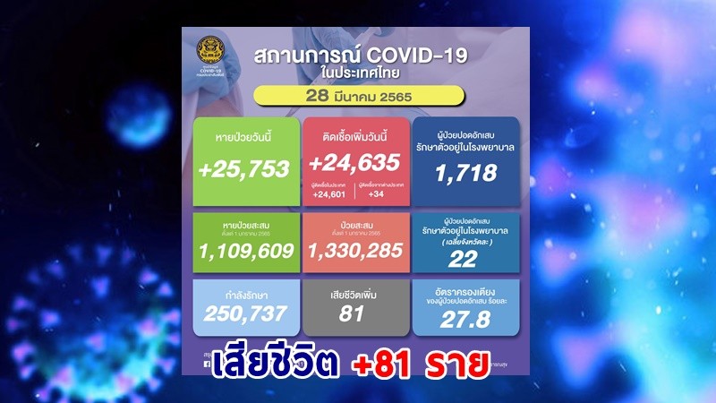 ด่วน ! วันนี้พบ "ผู้ติดเชื้อโควิด" เพิ่มอีก 24,635 ราย เสียชีวิต 81 ราย หายป่วยกลับบ้าน 25,753 ราย