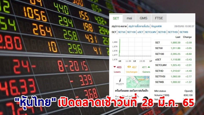 "หุ้นไทย" เปิดตลาดเช้าวันที่ 28 มี.ค. 65 อยู่ที่ระดับ 1,680.39 จุด เปลี่ยนแปลง 3.59 จุด