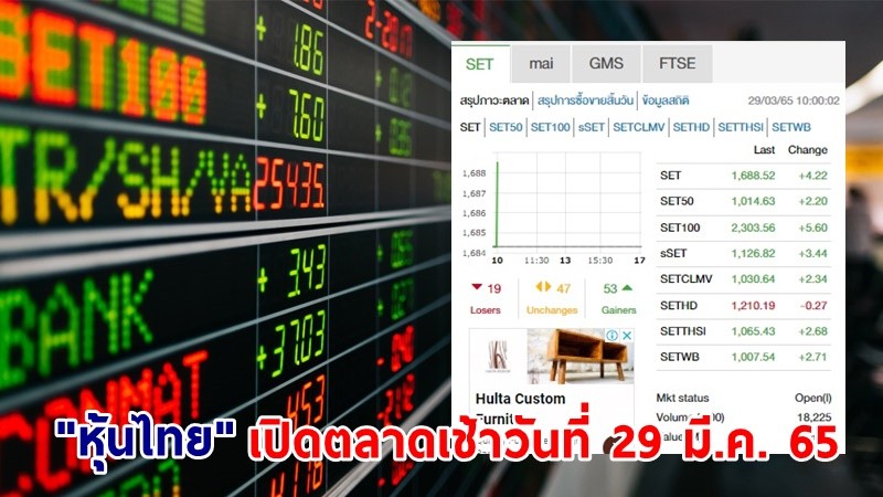 "หุ้นไทย" เปิดตลาดเช้าวันที่ 29 มี.ค. 65 อยู่ที่ระดับ 1,688.52 จุด เปลี่ยนแปลง 4.22 จุด