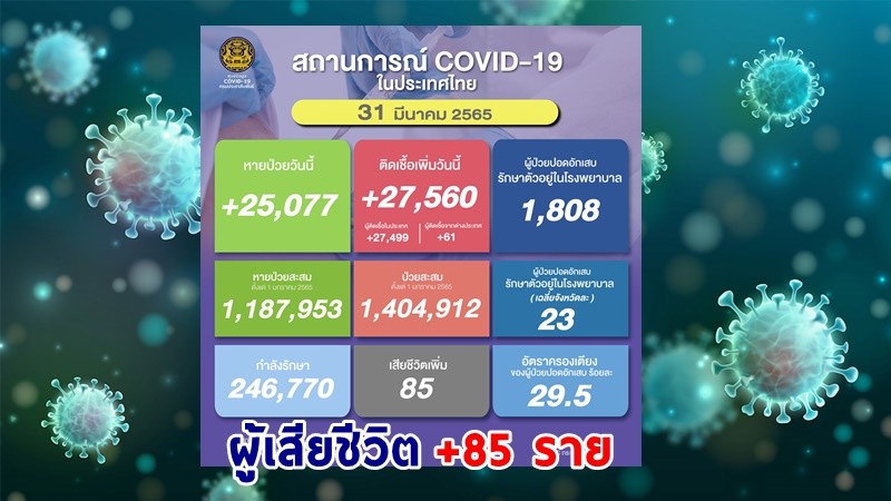 ด่วน ! วันนี้พบ "ผู้ติดเชื้อโควิด" เพิ่มอีก 27,560 ราย เสียชีวิต 85 ราย หายป่วยกลับบ้าน 25,077 ราย