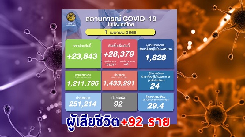 ด่วน ! วันนี้พบ "ผู้ติดเชื้อโควิด" เพิ่มอีก 28,379 ราย เสียชีวิต 92 ราย หายป่วยกลับบ้าน 23,843 ราย