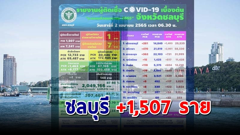 "ชลบุรี" พบผู้ติดเชื้อโควิดวันที่ 2 เม.ย.65 เพิ่มอีก +1,507 ราย