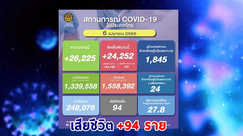 ด่วน ! วันนี้พบ "ผู้ติดเชื้อโควิด" เพิ่มอีก  24,252  ราย เสียชีวิต 94 ราย หายป่วยกลับบ้าน 26,225 ราย