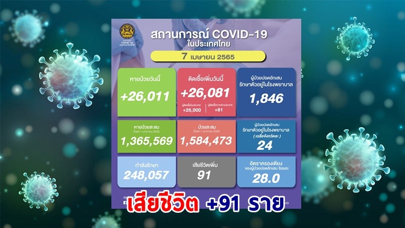 ด่วน ! วันนี้พบ "ผู้ติดเชื้อโควิด" เพิ่มอีก 26,081 ราย เสียชีวิต 91 ราย หายป่วยกลับบ้าน 26,011 ราย