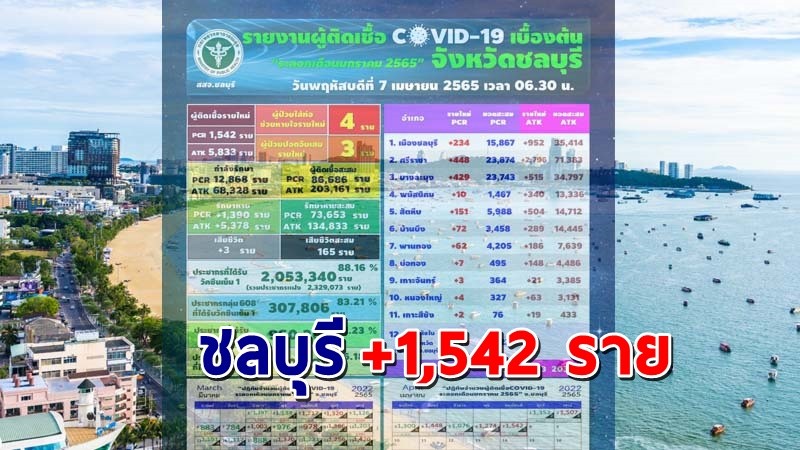 "ชลบุรี" พบผู้ติดเชื้อโควิดวันที่ 7 เม.ย.65 เพิ่มอีก +1,542 ราย