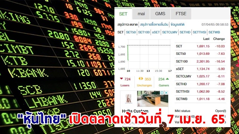 "หุ้นไทย" เปิดตลาดเช้าวันที่ 7 เม.ย. 65 อยู่ที่ระดับ 1,691.15 จุด เปลี่ยนแปลง 10.03 จุด