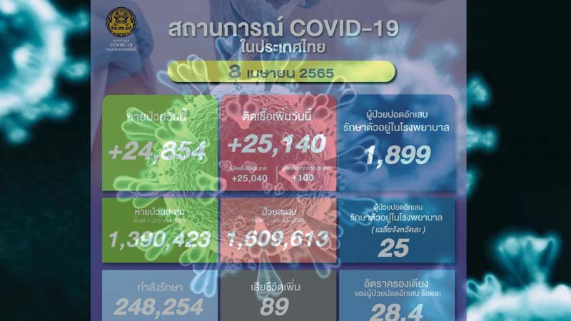 ด่วน ! วันนี้พบ "ผู้ติดเชื้อโควิด" เพิ่มอีก 25,140 ราย เสียชีวิต 89 ราย หายป่วยกลับบ้าน 24,854 ราย