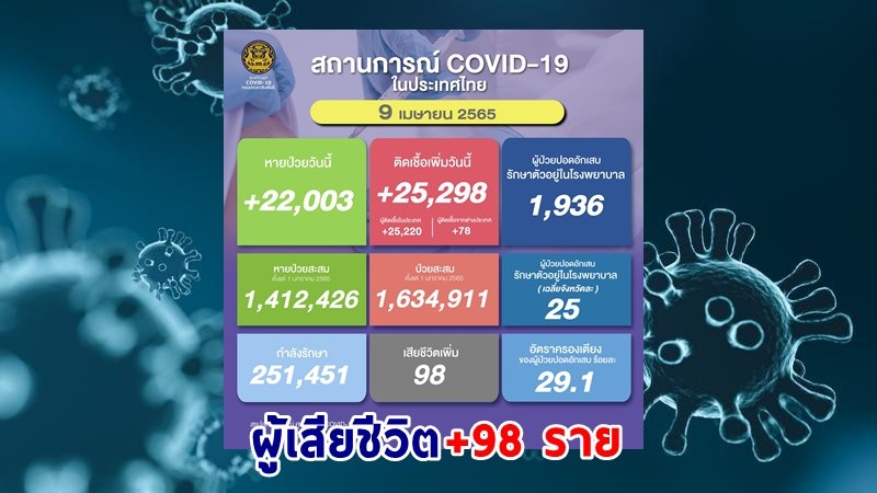 ด่วน ! วันนี้พบ "ผู้ติดเชื้อโควิด" เพิ่มอีก 25,298 ราย เสียชีวิต 98 ราย หายป่วยกลับบ้าน 22,003 ราย