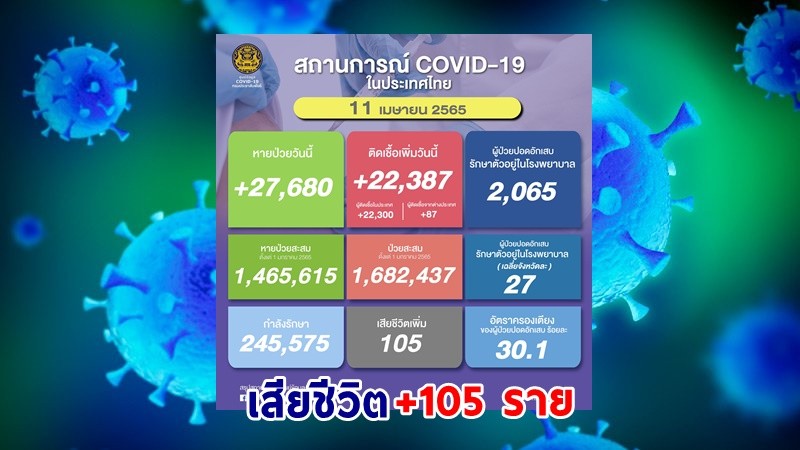 ด่วน ! วันนี้พบ "ผู้ติดเชื้อโควิด" เพิ่มอีก 22,387 ราย เสียชีวิต 105 ราย หายป่วยกลับบ้าน 27,680 ราย