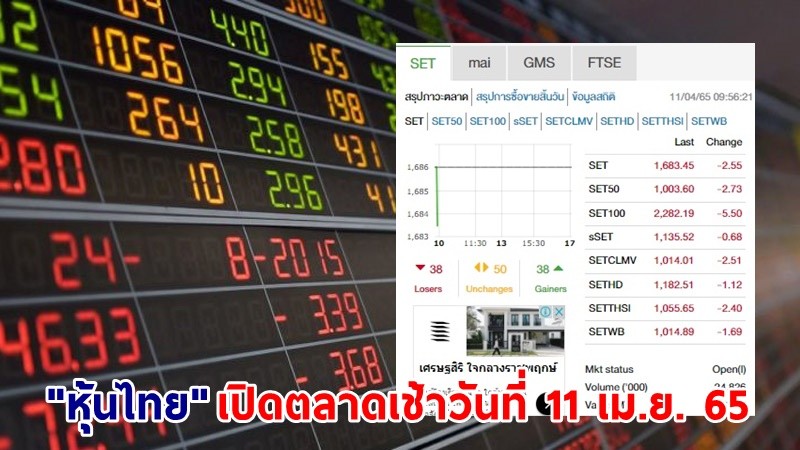 "หุ้นไทย" เปิดตลาดเช้าวันที่ 11 เม.ย. 65 อยู่ที่ระดับ 1,683.45 จุด เปลี่ยนแปลง 2.55 จุด
