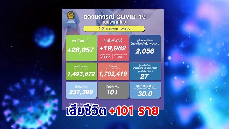 ด่วน ! วันนี้พบ "ผู้ติดเชื้อโควิด" เพิ่มอีก 19,982 ราย เสียชีวิต 101 ราย หายป่วยกลับบ้าน 28,057 ราย