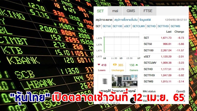"หุ้นไทย" เปิดตลาดเช้าวันที่ 12 เม.ย. 65 อยู่ที่ระดับ 1,671.73 จุด เปลี่ยนแปลง 6.73 จุด