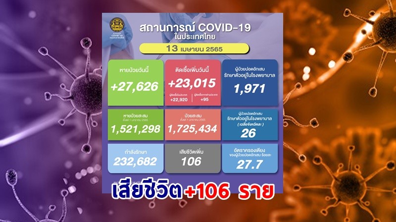 ด่วน ! วันนี้พบ "ผู้ติดเชื้อโควิด" เพิ่มอีก 23,015 ราย เสียชีวิต 106 ราย หายป่วยกลับบ้าน 27,626 ราย