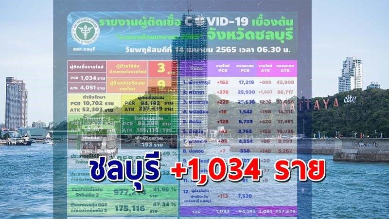 "ชลบุรี" พบผู้ติดเชื้อโควิดวันที่ 14 เม.ย.65 เพิ่มอีก 1,034 ราย