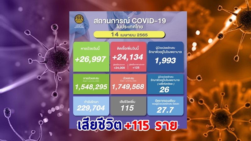 ด่วน ! วันนี้พบ "ผู้ติดเชื้อโควิด" เพิ่มอีก 24,134 ราย เสียชีวิต 115 ราย หายป่วยกลับบ้าน 26,997 ราย