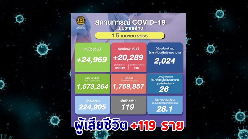 ด่วน ! วันนี้พบ "ผู้ติดเชื้อโควิด" เพิ่มอีก 20,289  ราย เสียชีวิต 119 ราย หายป่วยกลับบ้าน 24,969 ราย