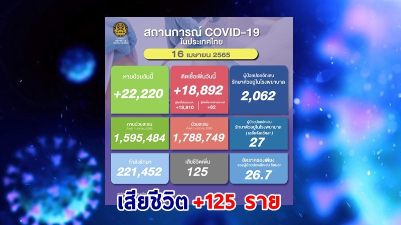 ด่วน ! วันนี้พบ "ผู้ติดเชื้อโควิด" เพิ่มอีก 18,892  ราย เสียชีวิต 125 ราย หายป่วยกลับบ้าน 22,220 ราย