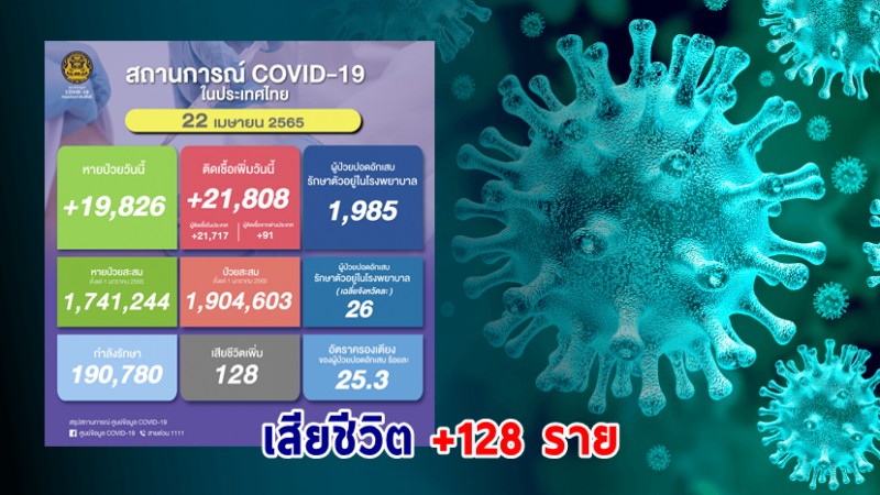 ด่วน ! วันนี้พบ "ผู้ติดเชื้อโควิด" เพิ่มอีก 21,808 ราย เสียชีวิต 128 ราย หายป่วยกลับบ้าน 19,826 ราย