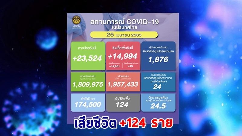 ด่วน ! วันนี้พบ "ผู้ติดเชื้อโควิด" เพิ่มอีก 14,994 ราย เสียชีวิต 124 ราย หายป่วยกลับบ้าน 23,524 ราย