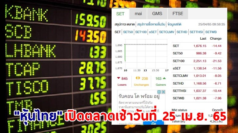 "หุ้นไทย" เปิดตลาดเช้าวันที่ 25 เม.ย. 65 อยู่ที่ระดับ 1,676.15 จุด เปลี่ยนแปลง 14.44 จุด
