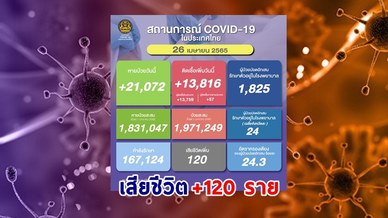 ด่วน ! วันนี้พบ "ผู้ติดเชื้อโควิด" เพิ่มอีก 13,816 ราย เสียชีวิต 120 ราย หายป่วยกลับบ้าน 21,072 ราย