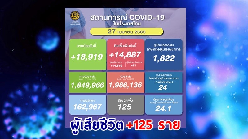 ด่วน ! วันนี้พบ "ผู้ติดเชื้อโควิด" เพิ่มอีก 14,887 ราย เสียชีวิต 125 ราย หายป่วยกลับบ้าน 18,919 ราย