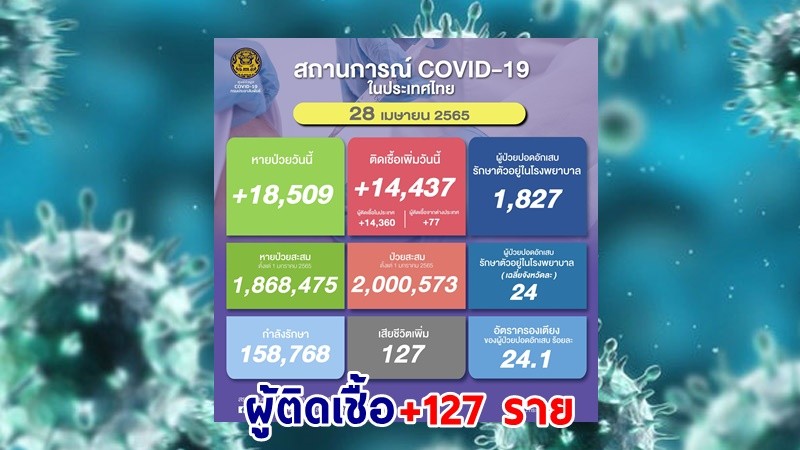 ด่วน ! วันนี้พบ "ผู้ติดเชื้อโควิด" เพิ่มอีก 14,437 ราย เสียชีวิต 127 ราย หายป่วยกลับบ้าน 18,509 ราย