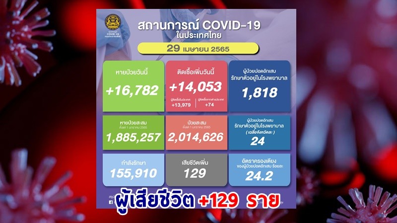 ด่วน ! วันนี้พบ "ผู้ติดเชื้อโควิด" เพิ่มอีก 14,053 ราย เสียชีวิต 129 ราย หายป่วยกลับบ้าน 16,782 ราย