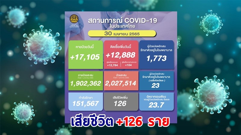 ด่วน ! วันนี้พบ "ผู้ติดเชื้อโควิด" เพิ่มอีก 12,888 ราย เสียชีวิต 126 ราย หายป่วยกลับบ้าน 17,105 ราย