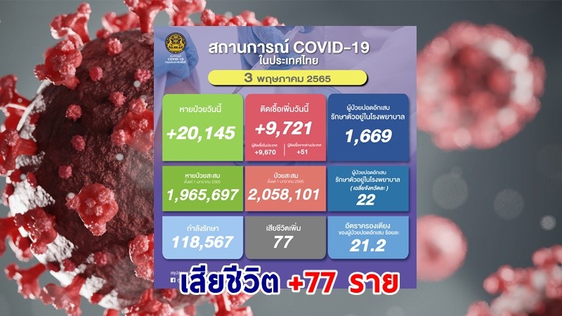 ด่วน ! วันนี้พบ "ผู้ติดเชื้อโควิด" เพิ่มอีก  9,721 ราย เสียชีวิต 77 ราย หายป่วยกลับบ้าน  20,145 ราย