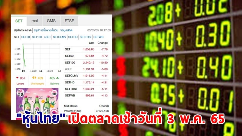 "หุ้นไทย" เปิดตลาดเช้าวันที่ 3 พ.ค. 65 อยู่ที่ระดับ 1,659.65 จุด เปลี่ยนแปลง 7.79 จุด