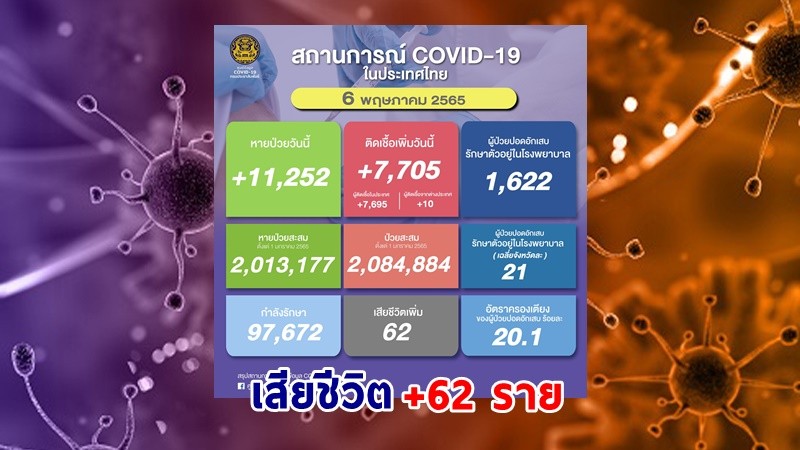 ด่วน ! วันนี้พบ "ผู้ติดเชื้อโควิด" เพิ่มอีก 7,705 ราย เสียชีวิต 62 ราย หายป่วยกลับบ้าน 11,252 ราย