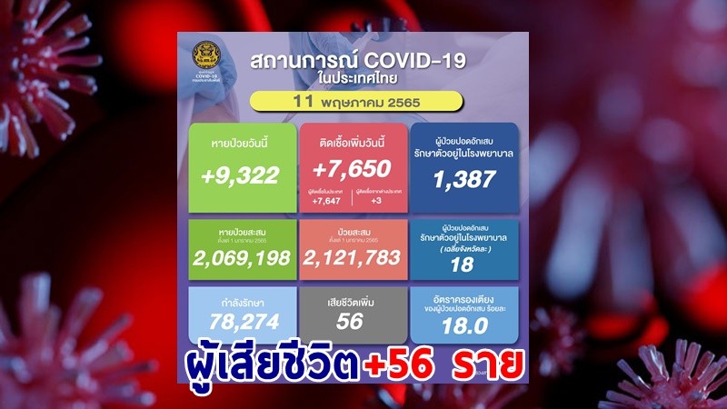 ด่วน ! วันนี้พบ "ผู้ติดเชื้อโควิด" เพิ่มอีก 7,650 ราย เสียชีวิต 56 ราย หายป่วยกลับบ้าน 9,322 ราย