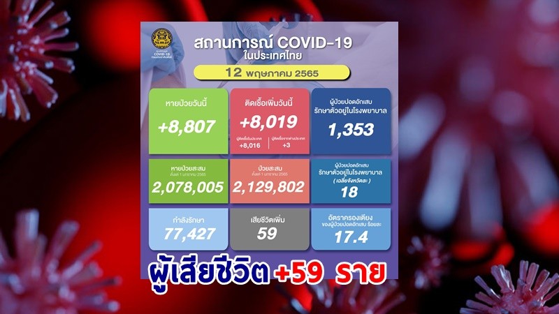 ด่วน ! วันนี้พบ "ผู้ติดเชื้อโควิด" เพิ่มอีก 8,019 ราย เสียชีวิต 59 ราย หายป่วยกลับบ้าน 8,807 ราย