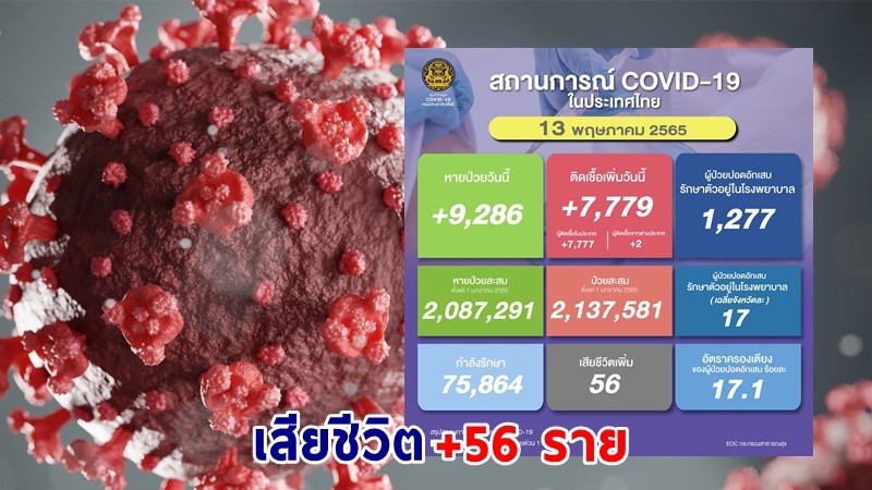 ด่วน ! วันนี้พบ "ผู้ติดเชื้อโควิด" เพิ่มอีก 7,779 ราย เสียชีวิต 56 ราย หายป่วยกลับบ้าน 9,286 ราย