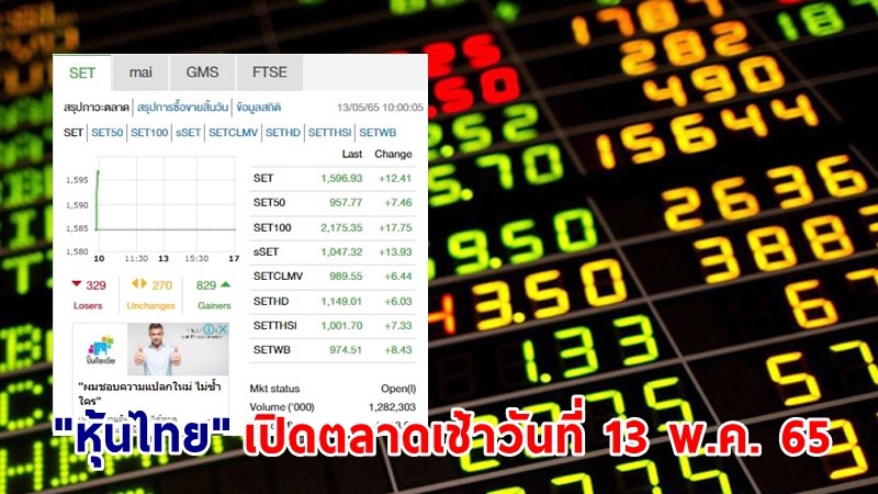 "หุ้นไทย" เปิดตลาดเช้าวันที่ 13 พ.ค. 65 อยู่ที่ระดับ 1,596.93 จุด เปลี่ยนแปลง 12.41 จุด