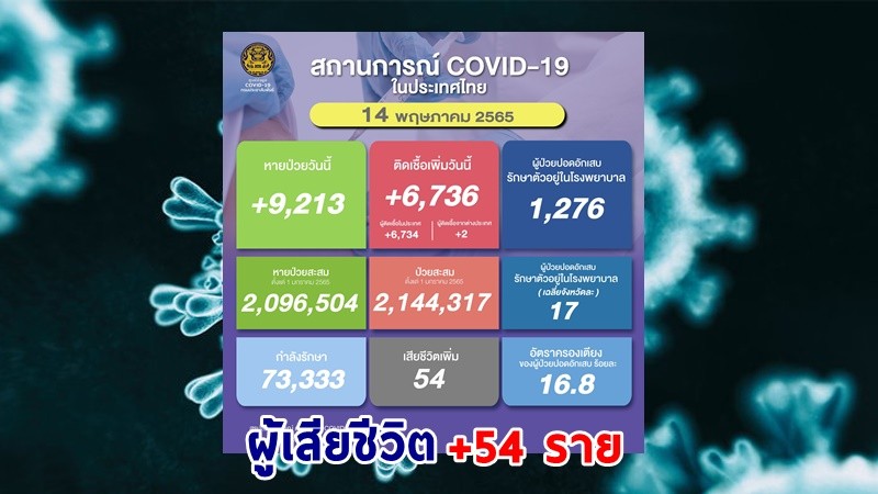 ด่วน ! วันนี้พบ "ผู้ติดเชื้อโควิด" เพิ่มอีก 6,736 ราย เสียชีวิต 54 ราย หายป่วยกลับบ้าน  9,213 ราย