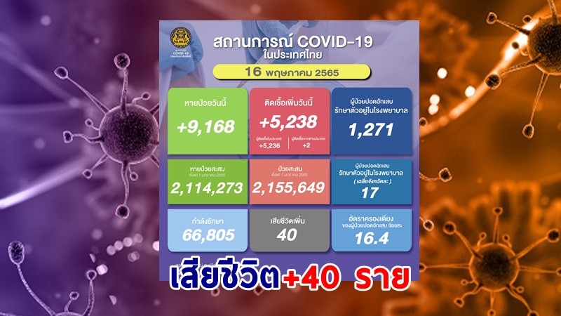 ด่วน ! วันนี้พบ "ผู้ติดเชื้อโควิด" เพิ่มอีก 5,238 ราย เสียชีวิต 40 ราย หายป่วยกลับบ้าน  9,168 ราย