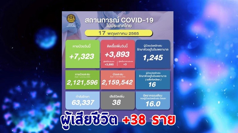 วันนี้พบ "ผู้ติดเชื้อโควิด" เพิ่มอีก 3,893 ราย เสียชีวิต 38 ราย หายป่วยกลับบ้าน 7,323 ราย