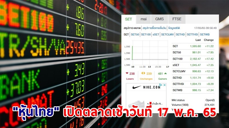 "หุ้นไทย" เปิดตลาดเช้าวันที่ 17 พ.ค. 65 อยู่ที่ระดับ 1,595.60 จุด เปลี่ยนแปลง 11.22 จุด