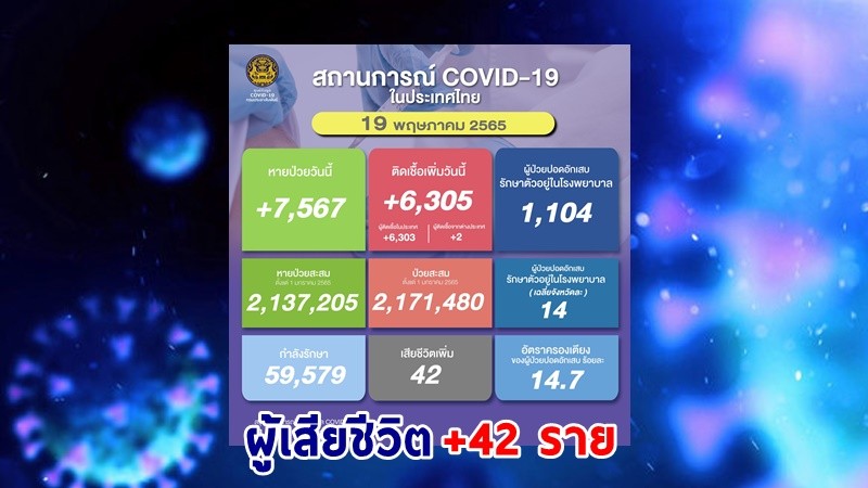 ด่วน ! วันนี้พบ "ผู้ติดเชื้อโควิด" เพิ่มอีก 6,305 ราย เสียชีวิต 42 ราย หายป่วยกลับบ้าน 7,567 ราย