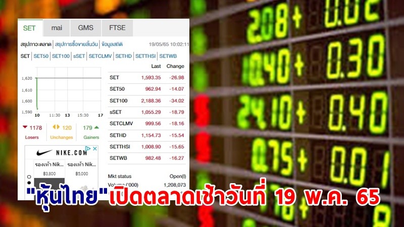 "หุ้นไทย" เปิดตลาดเช้าวันที่ 19 พ.ค. 65 อยู่ที่ระดับ 1,593.35 จุด เปลี่ยนแปลง 26.98 จุด